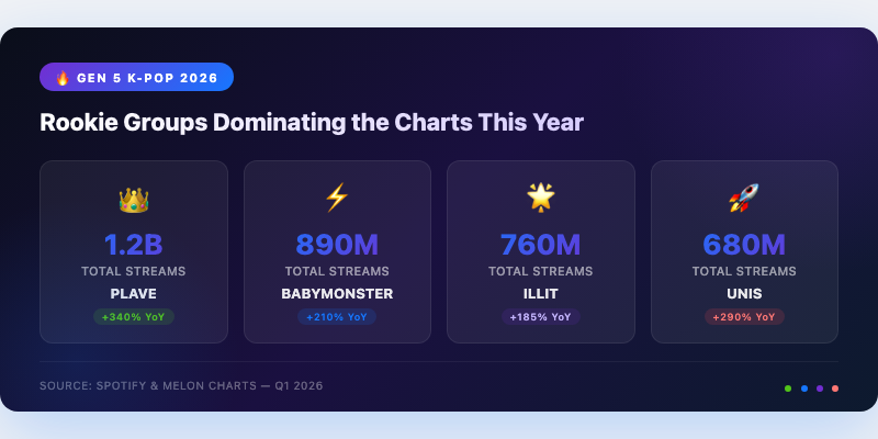 5th Generation K-Pop: Rookie Groups Dominating 2026 Charts