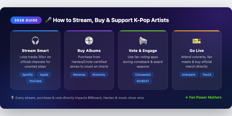 How to Stream, Buy & Support K-Pop Artists in 2026