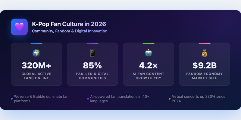 K-Pop Fan Culture in 2026: Community, Fandom & Digital Innovation