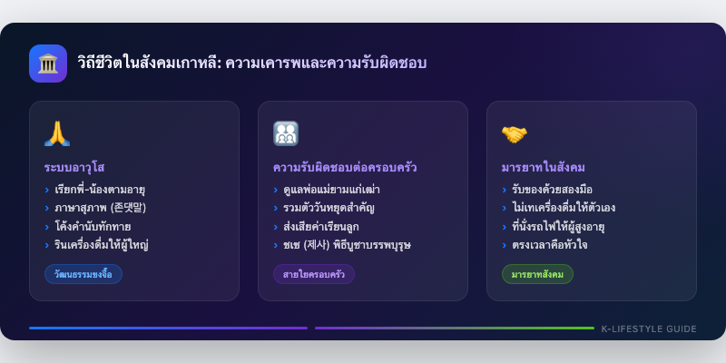 วิถีชีวิตในสังคมเกาหลี: ความเคารพและความรับผิดชอบ
