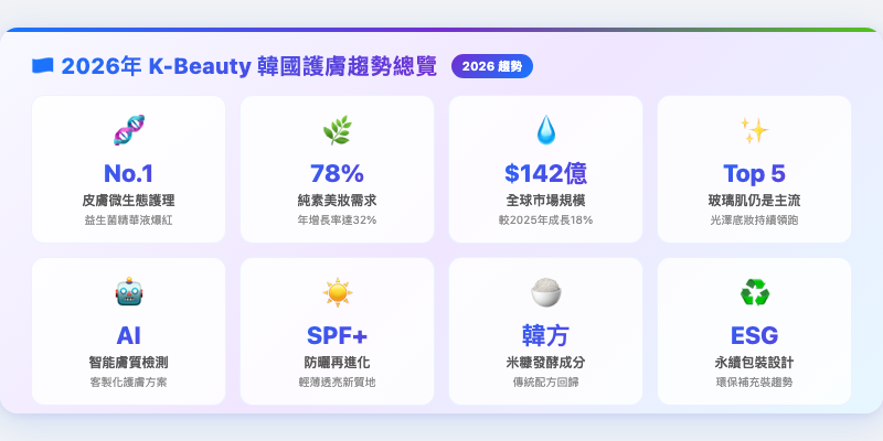 2026年K-Beauty韓國護膚趨勢總覽