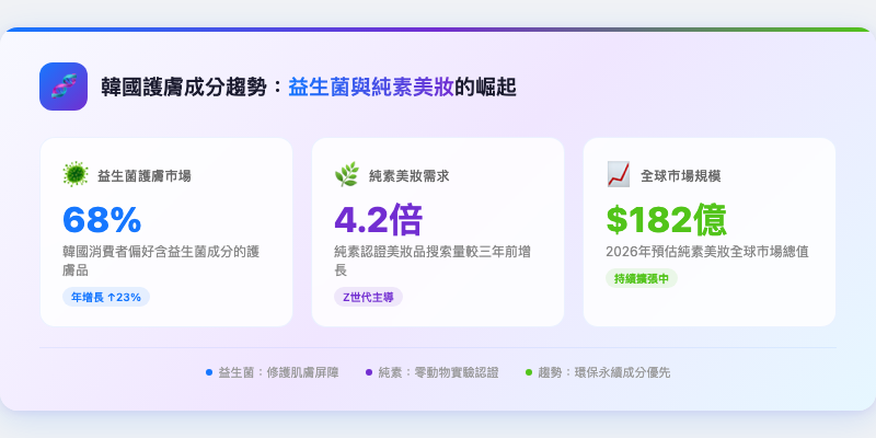 韓國護膚成分趨勢：益生菌與純素美妝的崛起