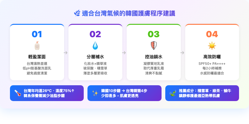 適合台灣氣候的韓國護膚程序建議