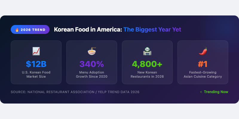 Korean Food in America: Why 2026 Is the Biggest Year Yet