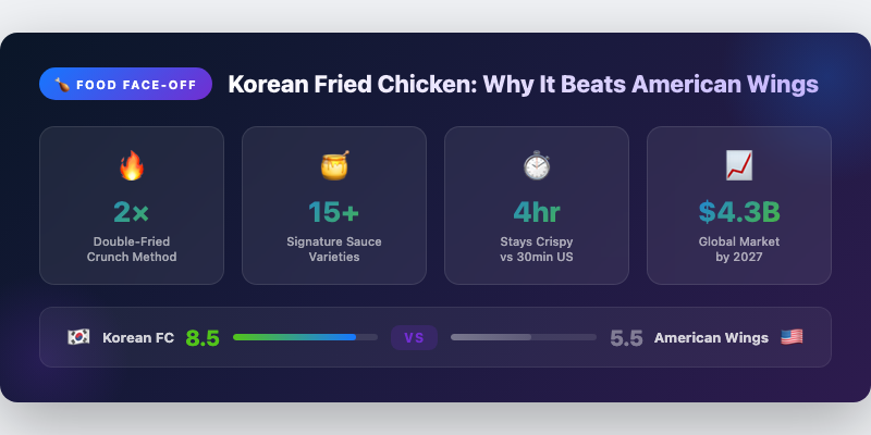 Korean Fried Chicken: Why It Beats American Wings