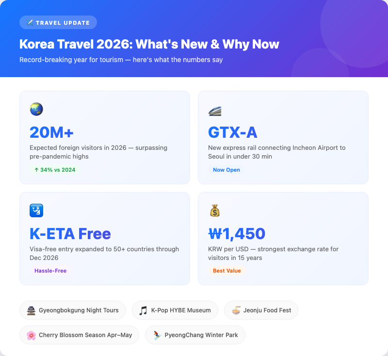 Korea Travel 2026: What's New and Why Now