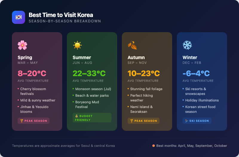 Best Time to Visit Korea: Season-by-Season Breakdown