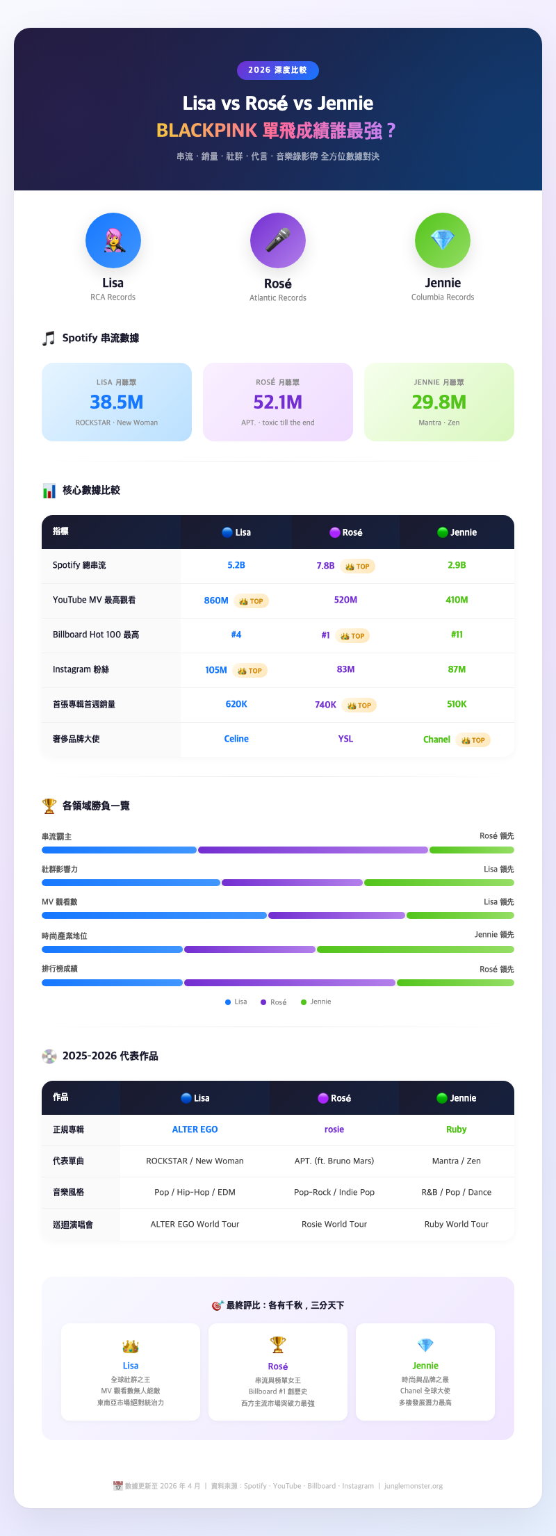 blackpink-lisa-rose-jennie-solo-comparison