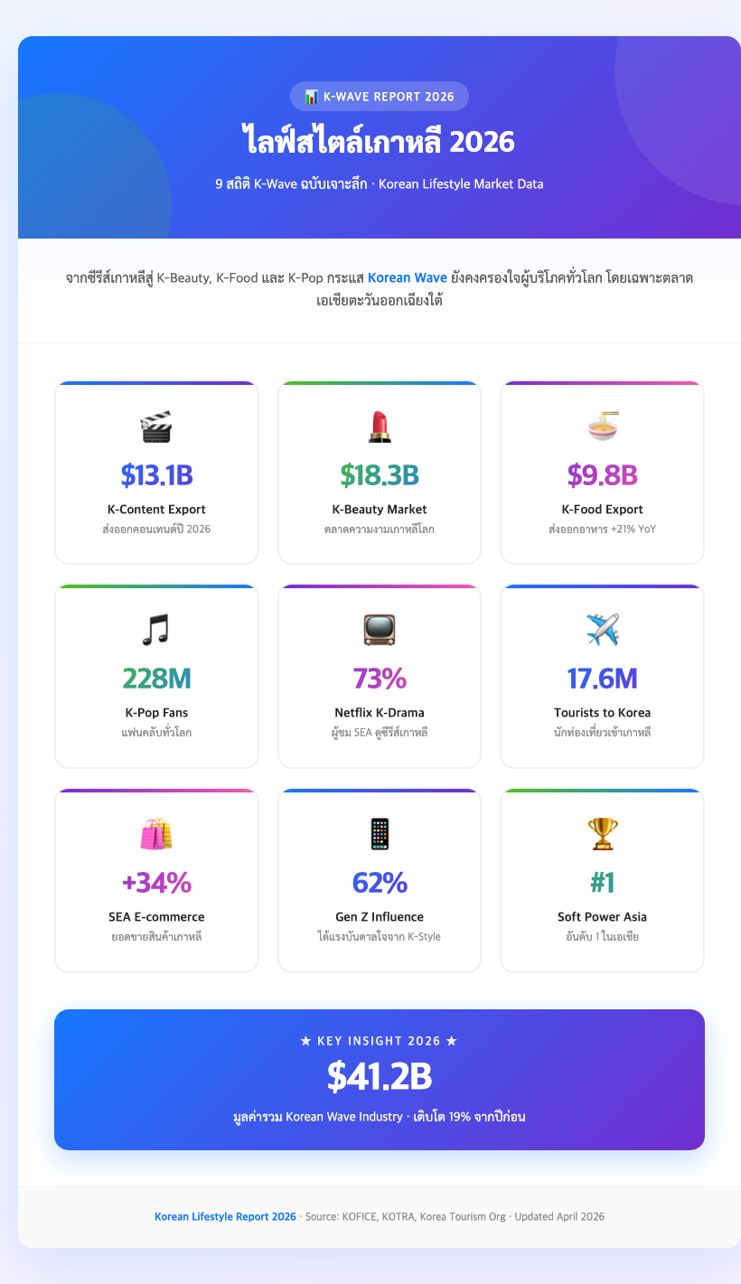 korean lifestyle market data report 2026