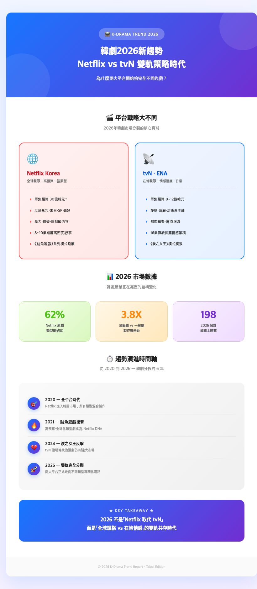 korean drama 2026 streaming trend taipei