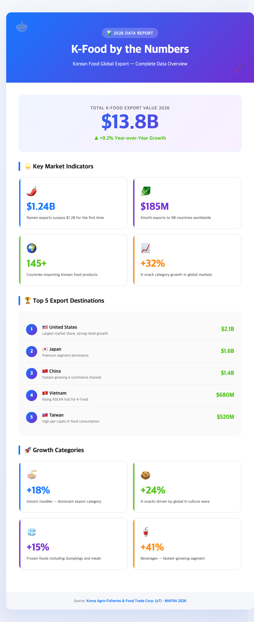korean food global export