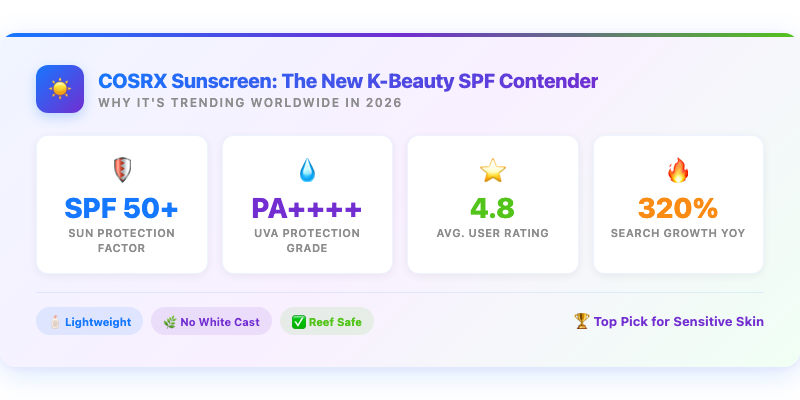 COSRX Sunscreen: The New K-Beauty SPF Contender