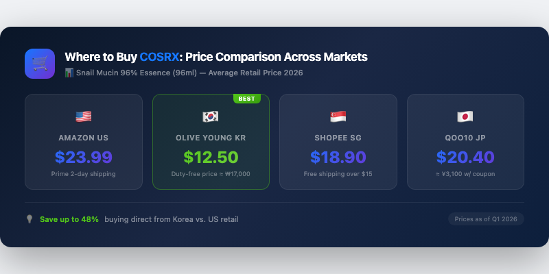 Where to Buy COSRX: Price Comparison Across Markets (2026)