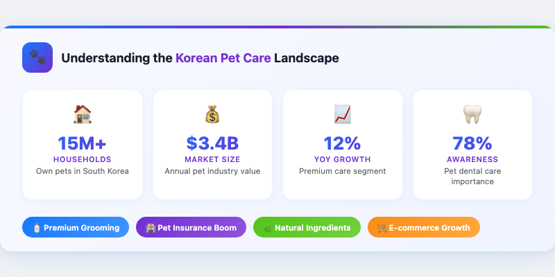 Understanding the Korean Pet Care Landscape