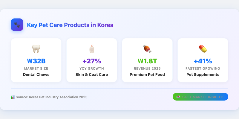 Key Pet Care Products in Korea