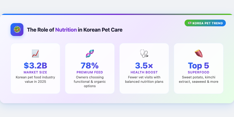The Role of Nutrition in Korean Pet Care