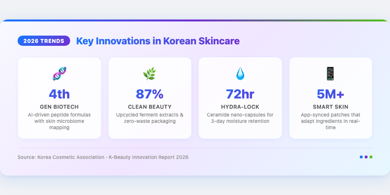 Key Innovations in Korean Skincare for 2026