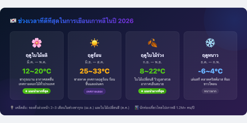 ช่วงเวลาที่ดีที่สุดในการเยือนเกาหลีในปี 2026