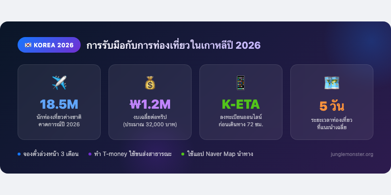 การรับมือกับการท่องเที่ยวในเกาหลีปี 2026