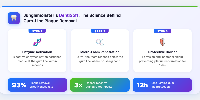 Junglemonster’s Dentisoft: The Science Behind Gum-Line Plaque Removal