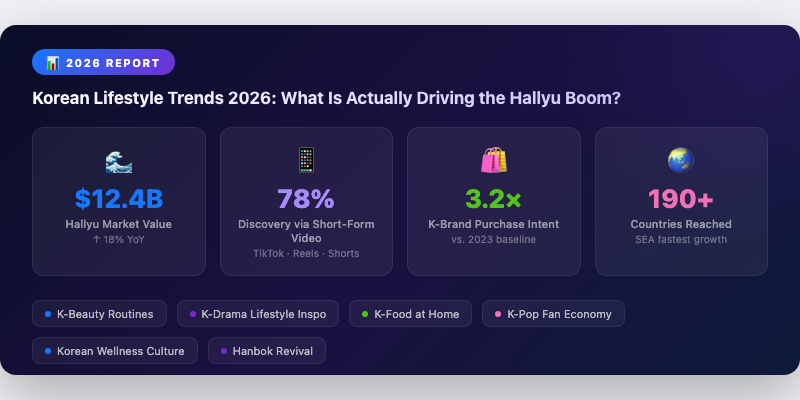 Korean Lifestyle Trends 2026: What Is Actually Driving the Hallyu Boom?