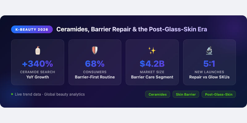 K-Beauty in 2026: Ceramides, Barrier Repair, and the Post-Glass-Skin Era