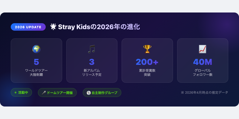 Stray Kidsの2026年の進化