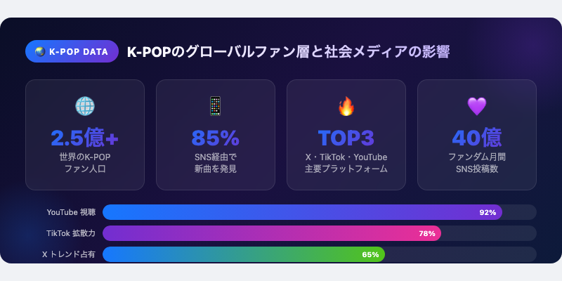 K-POPのグローバルファン層と社会メディアの影響