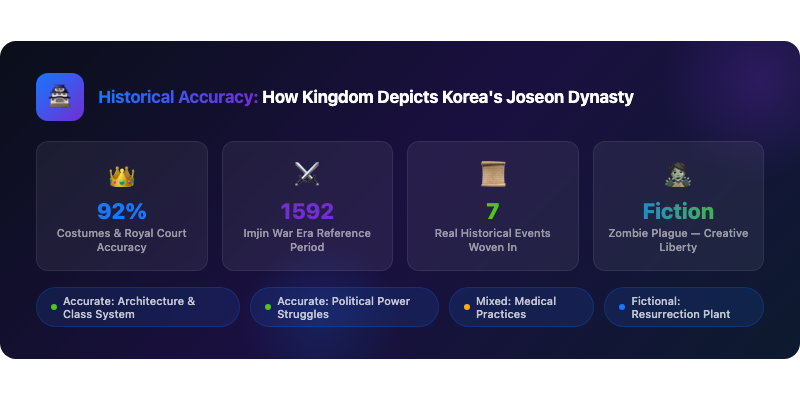 Historical Accuracy: How Kingdom Depicts Korea's Joseon Dynasty