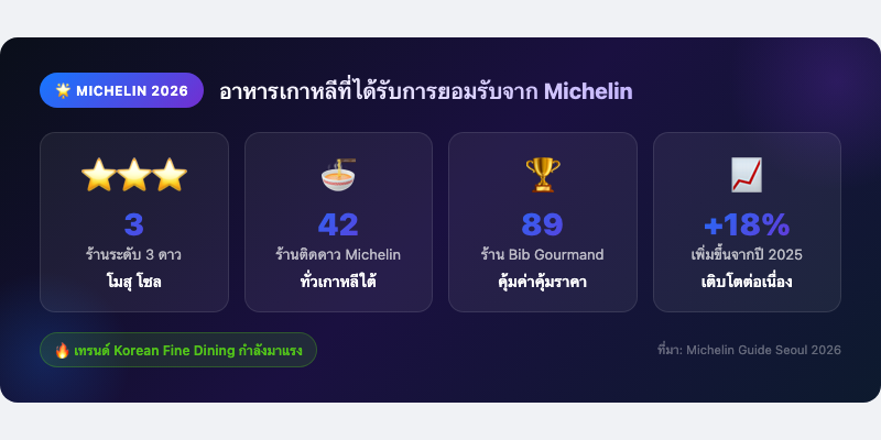 อาหารเกาหลีที่ได้รับการยอมรับจาก Michelin ในปี 2026