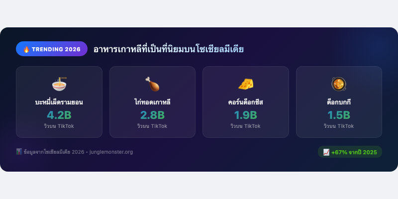 อาหารเกาหลีที่เป็นที่นิยมบนโซเชียลมีเดียในปี 2026