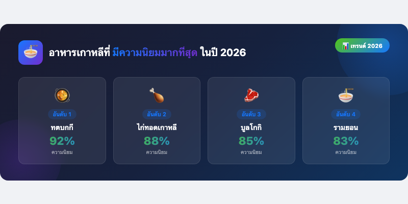 อาหารเกาหลีที่มีความนิยมในปี 2026