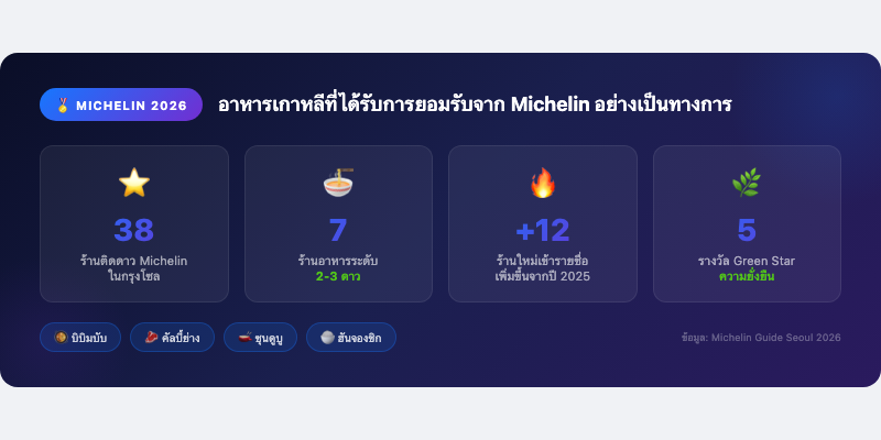 อาหารเกาหลีที่ได้รับการยอมรับจาก Michelin อย่างเป็นทางการในปี 2026