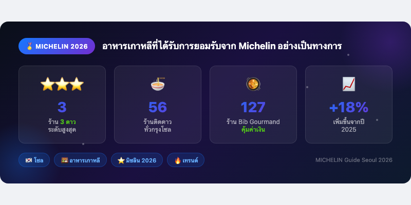 อาหารเกาหลีที่ได้รับการยอมรับจาก Michelin อย่างเป็นทางการในปี 2026