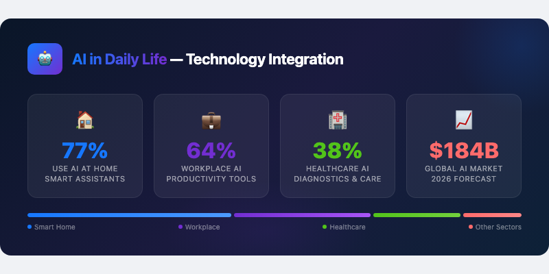 Technology Integration: AI in Daily Life
