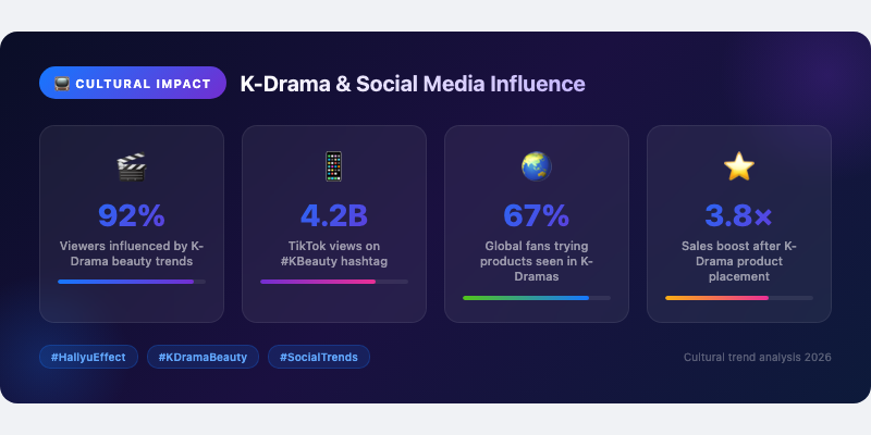 Cultural Influences: K-Drama and Social Media Impact