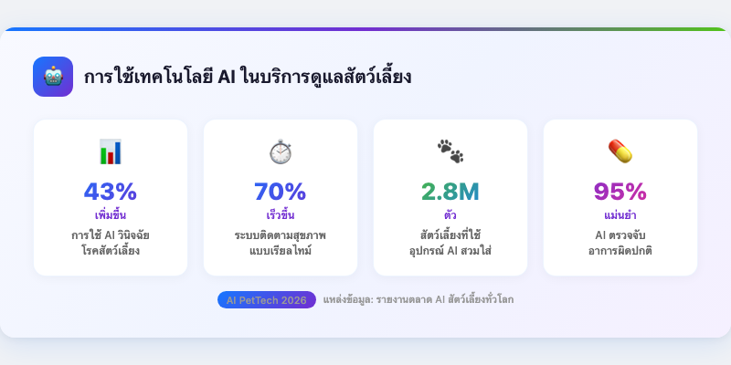 การใช้เทคโนโลยี AI ในบริการดูแลสัตว์เลี้ยง