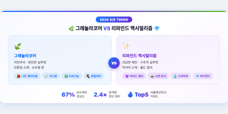 1. 그래놀라코어와 리파인드 맥시멀리즘, 2026 K-패션 양대 축