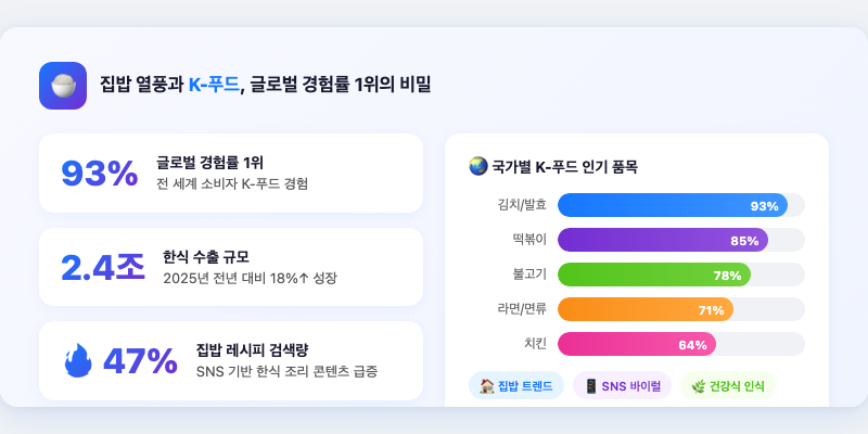 4. 집밥 열풍과 K-푸드, 글로벌 경험률 1위의 비밀