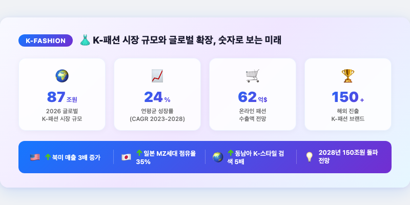 5. K-패션 시장 규모와 글로벌 확장, 숫자로 보는 미래