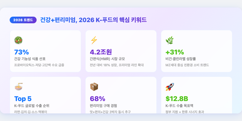 1. 건강+편리미엄, 2026 K-푸드의 핵심 키워드