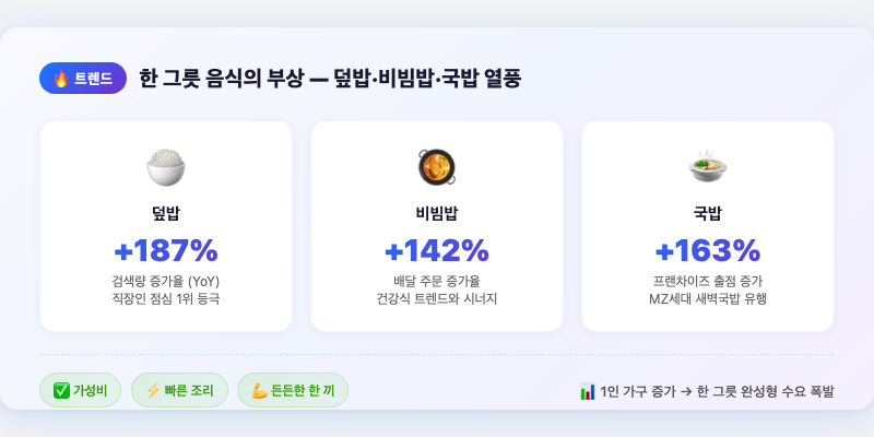 2. 한 그릇 음식의 부상, 덮밥·비빔밥·국밥 열풍