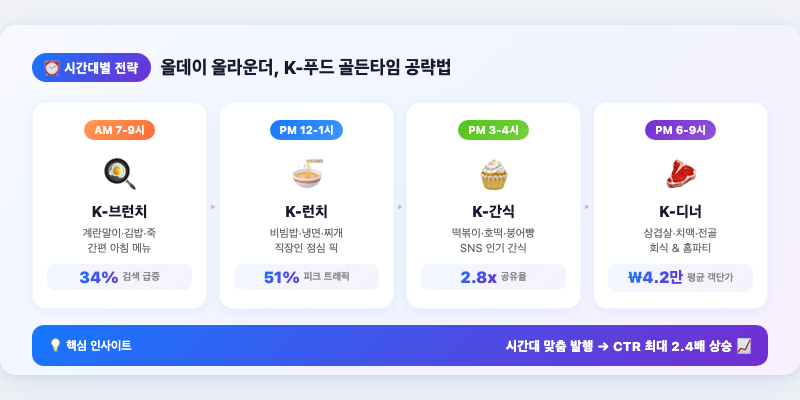 3. 올데이 올라운더, 시간대별 맞춤 K-푸드 전략