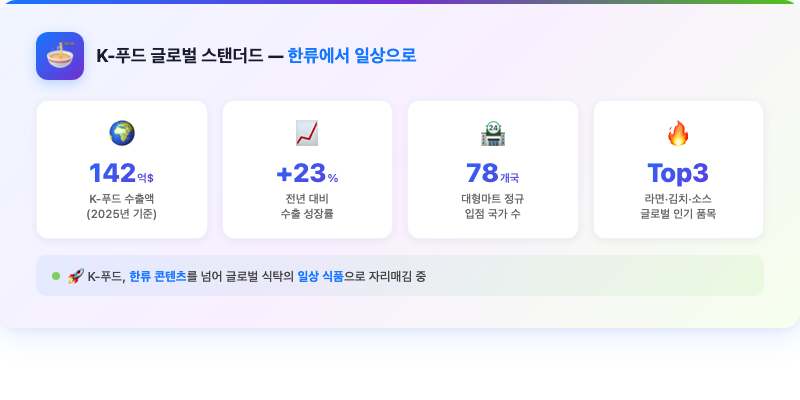 7. K-푸드 글로벌 스탠더드, 한류에서 일상으로