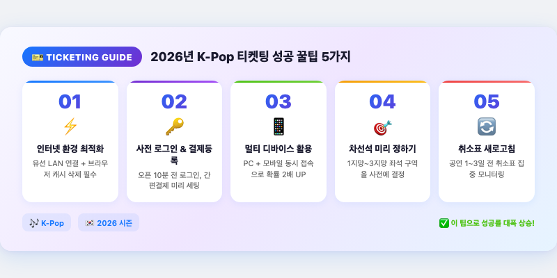 4. 2026년 K-Pop 티켓팅 성공 꿀팁 5가지