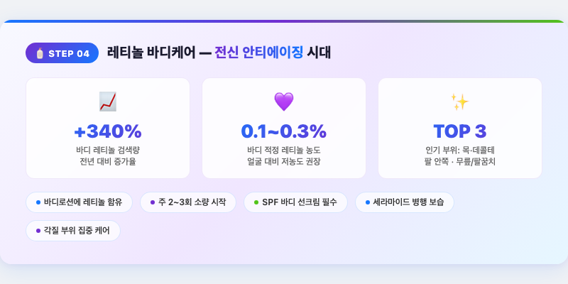 4. 레티놀 바디케어 — 얼굴 넘어 전신 안티에이징