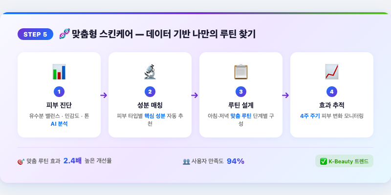 5. 맞춤형 스킨케어 — 데이터 기반 나만의 루틴 찾기