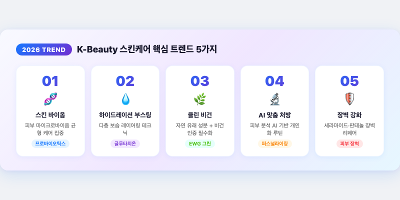 1. 2026년 K-Beauty 스킨케어 핵심 트렌드 5가지