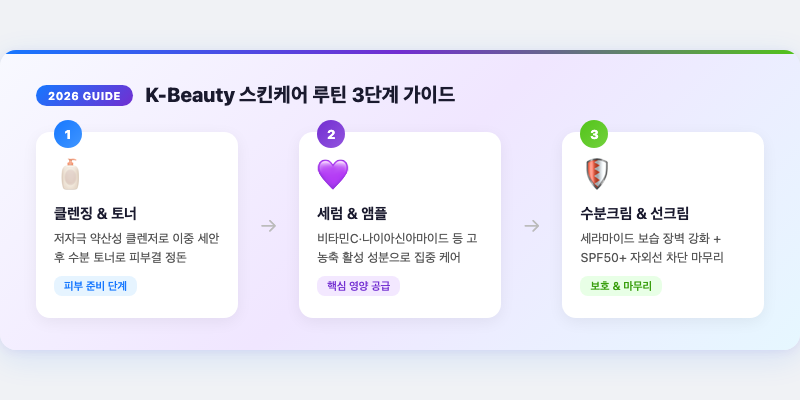 3. 2026 K-Beauty 스킨케어 루틴 3단계 가이드