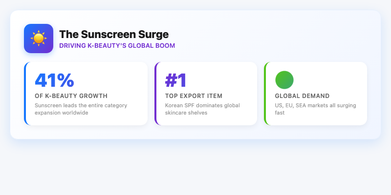 The Sunscreen Surge: 41% of All K-Beauty Growth